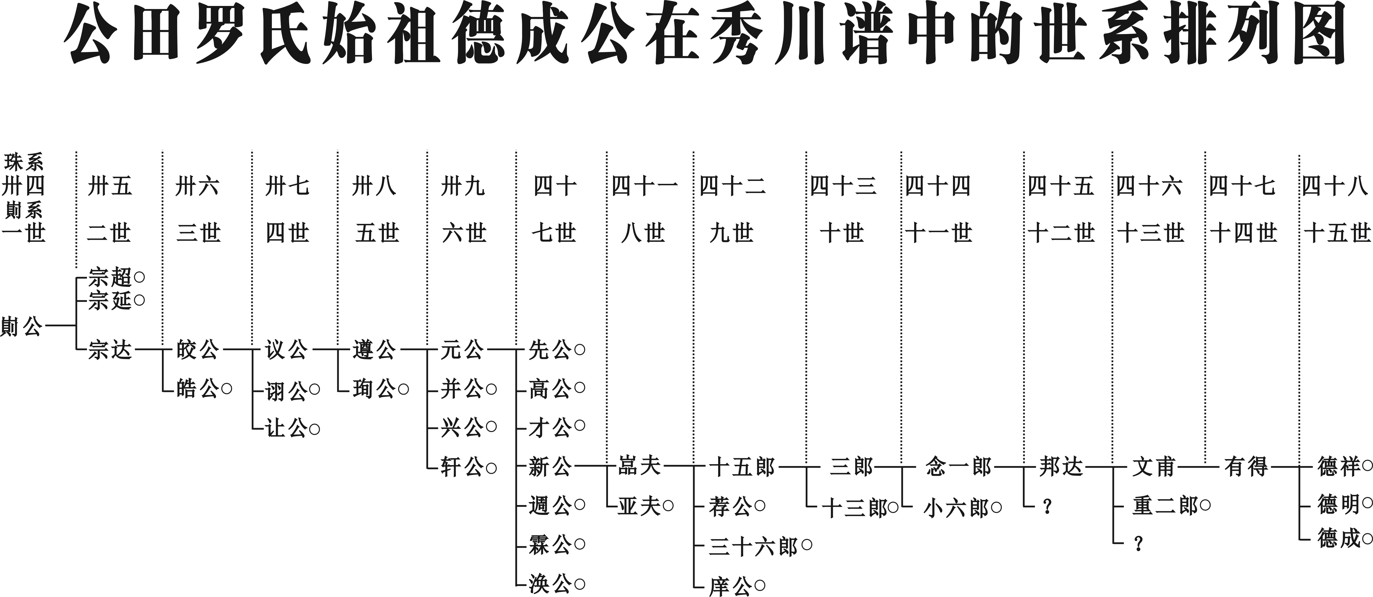 公田罗氏始祖德成公在秀川谱中的世系排列图